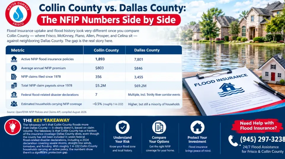 Collin County vs. Dallas County The NFIP Numbers Side by Side