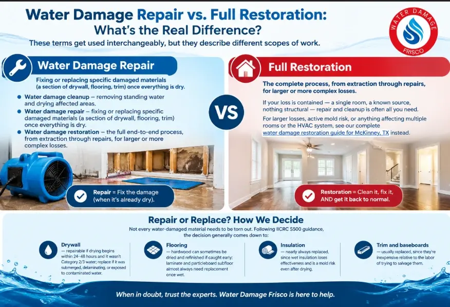 Water Damage Repair vs. Full Restoration: What's the Real Difference